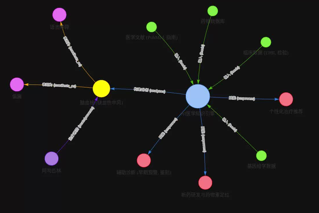 医学知识图谱节点与关系细节示例