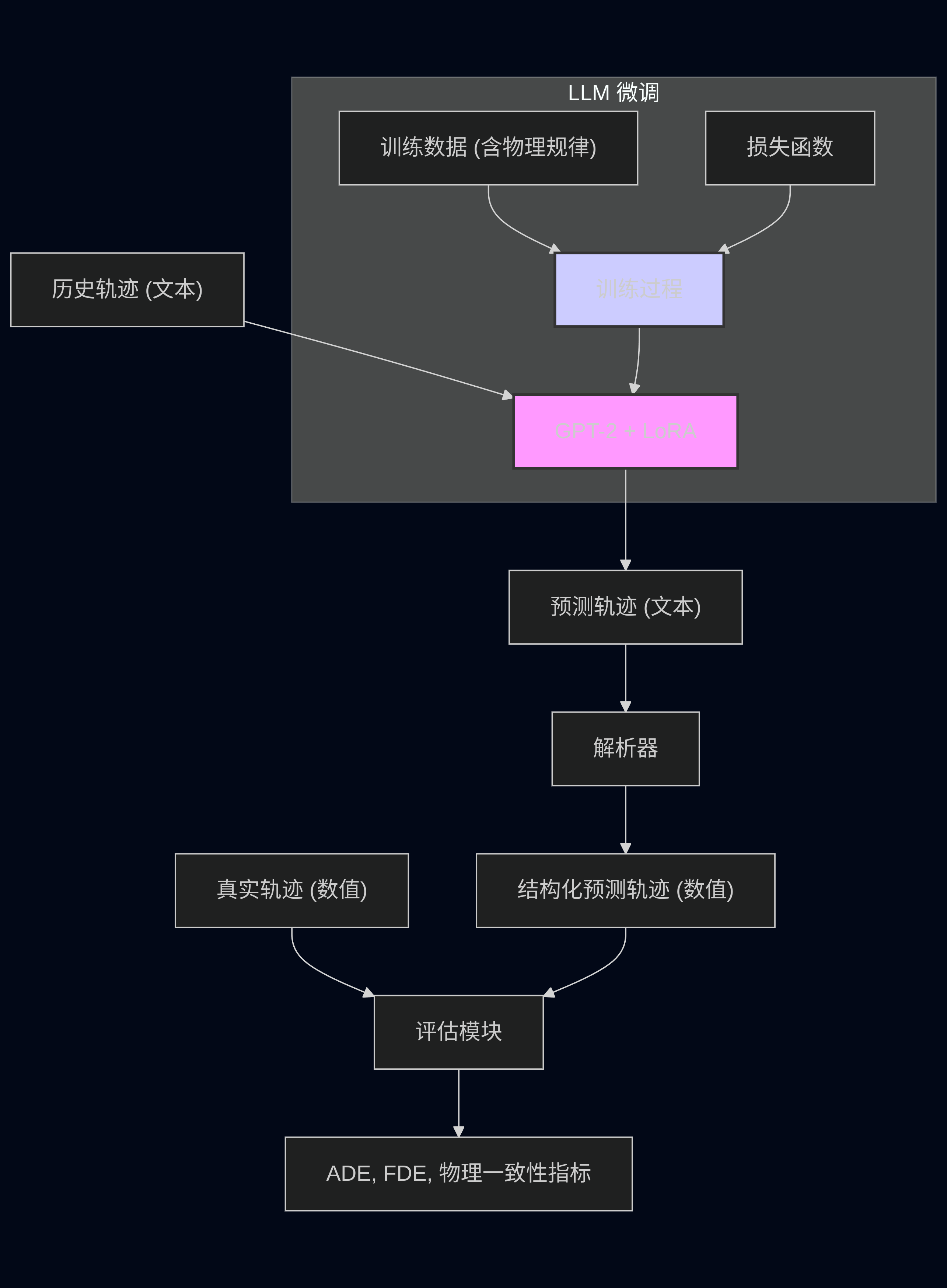 LLM轨迹预测概念知识图谱